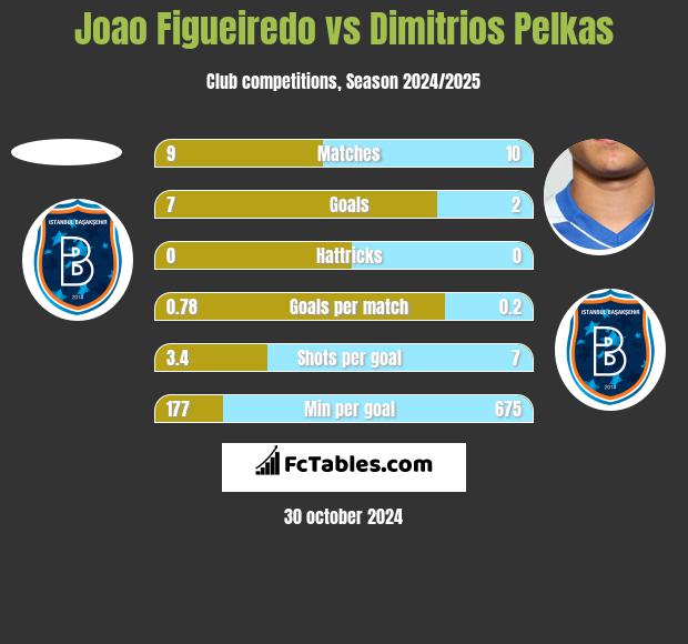 Joao Figueiredo vs Dimitrios Pelkas h2h player stats