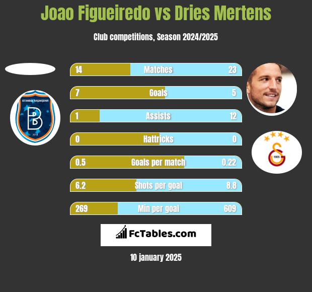 Joao Figueiredo vs Dries Mertens h2h player stats