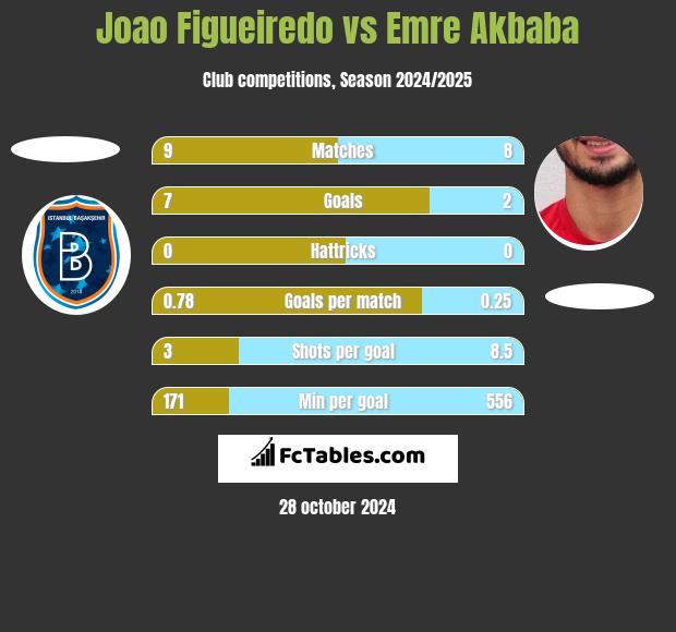 Joao Figueiredo vs Emre Akbaba h2h player stats