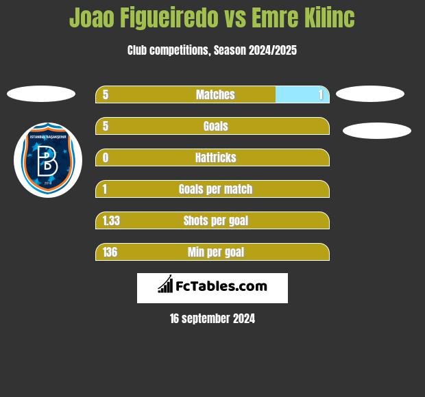 Joao Figueiredo vs Emre Kilinc h2h player stats