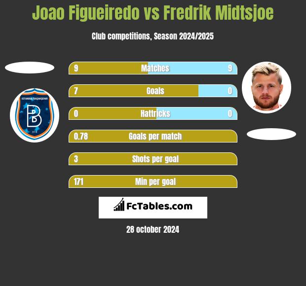 Joao Figueiredo vs Fredrik Midtsjoe h2h player stats