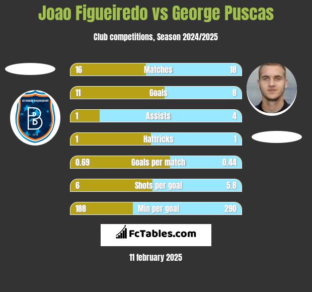 Joao Figueiredo vs George Puscas h2h player stats