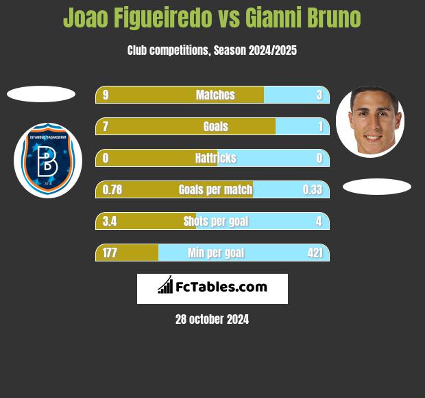 Joao Figueiredo vs Gianni Bruno h2h player stats