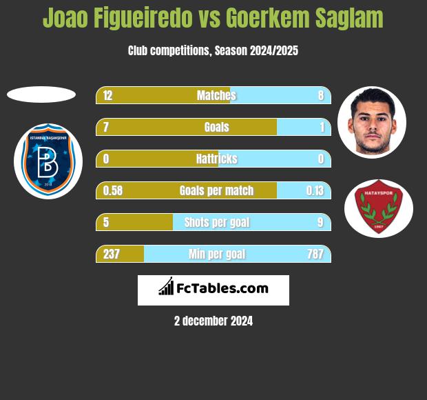 Joao Figueiredo vs Goerkem Saglam h2h player stats