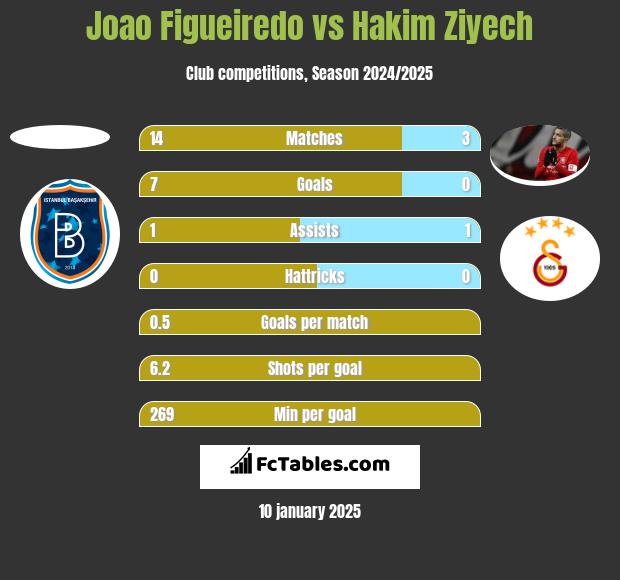 Joao Figueiredo vs Hakim Ziyech h2h player stats