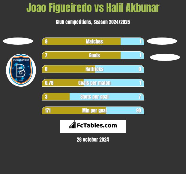 Joao Figueiredo vs Halil Akbunar h2h player stats