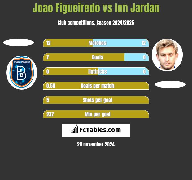 Joao Figueiredo vs Ion Jardan h2h player stats