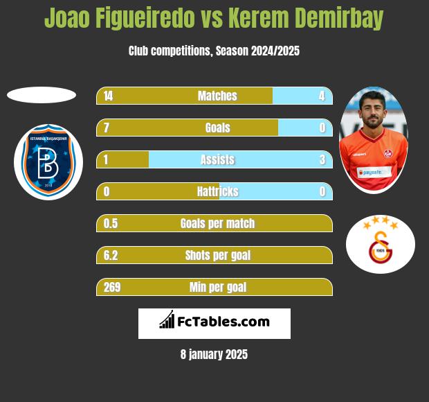 Joao Figueiredo vs Kerem Demirbay h2h player stats