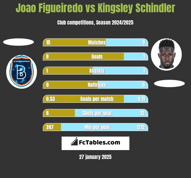 Joao Figueiredo vs Kingsley Schindler h2h player stats