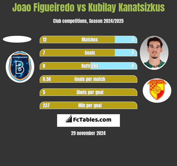 Joao Figueiredo vs Kubilay Kanatsizkus h2h player stats