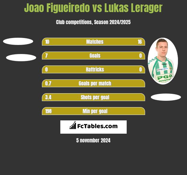 Joao Figueiredo vs Lukas Lerager h2h player stats