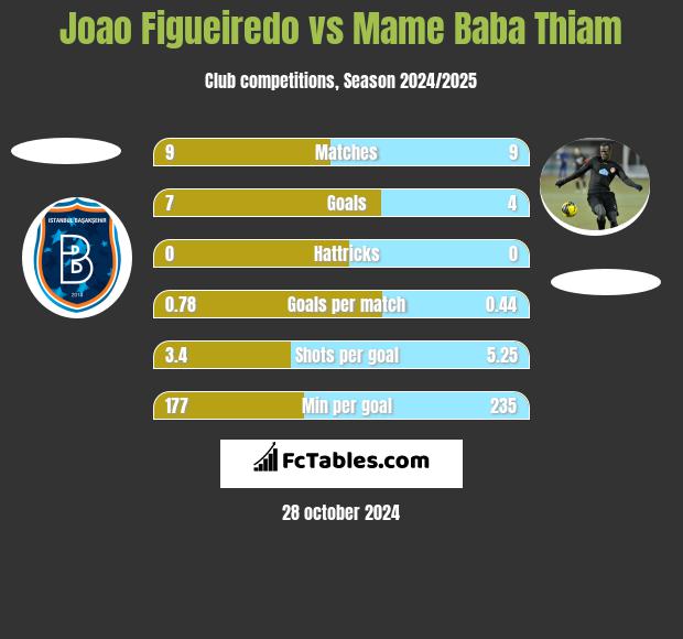 Joao Figueiredo vs Mame Baba Thiam h2h player stats