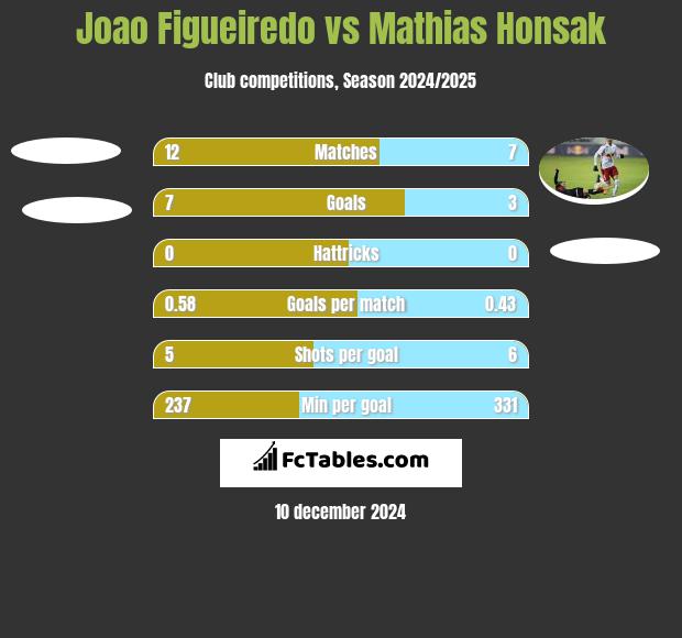 Joao Figueiredo vs Mathias Honsak h2h player stats