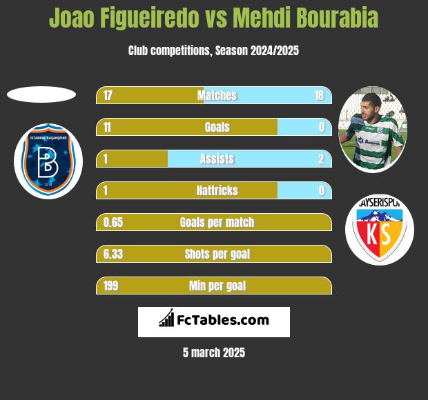 Joao Figueiredo vs Mehdi Bourabia h2h player stats