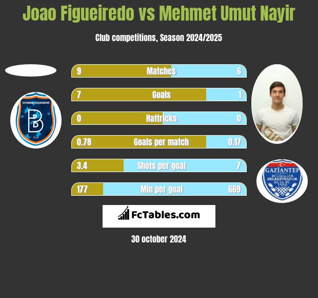 Joao Figueiredo vs Mehmet Umut Nayir h2h player stats