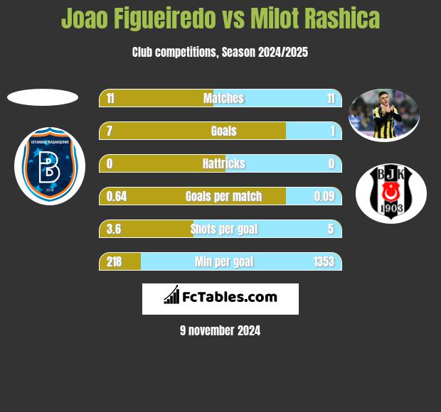 Joao Figueiredo vs Milot Rashica h2h player stats