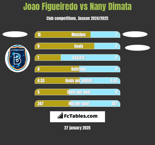 Joao Figueiredo vs Nany Dimata h2h player stats