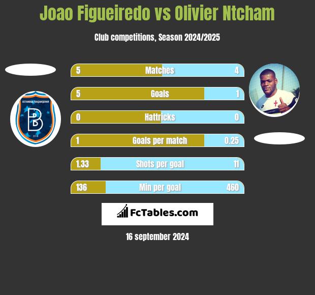 Joao Figueiredo vs Olivier Ntcham h2h player stats