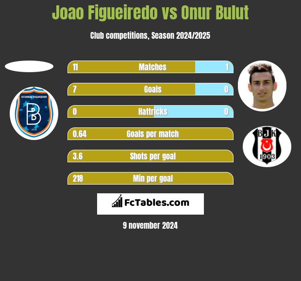 Joao Figueiredo vs Onur Bulut h2h player stats