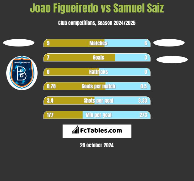 Joao Figueiredo vs Samuel Saiz h2h player stats