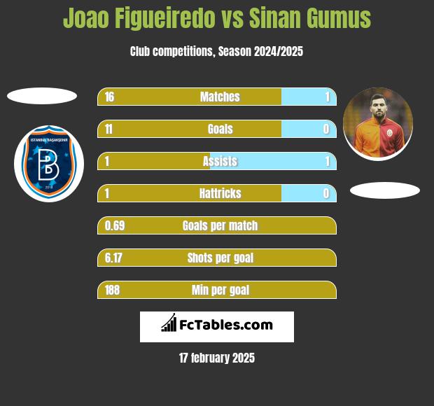 Joao Figueiredo vs Sinan Gumus h2h player stats