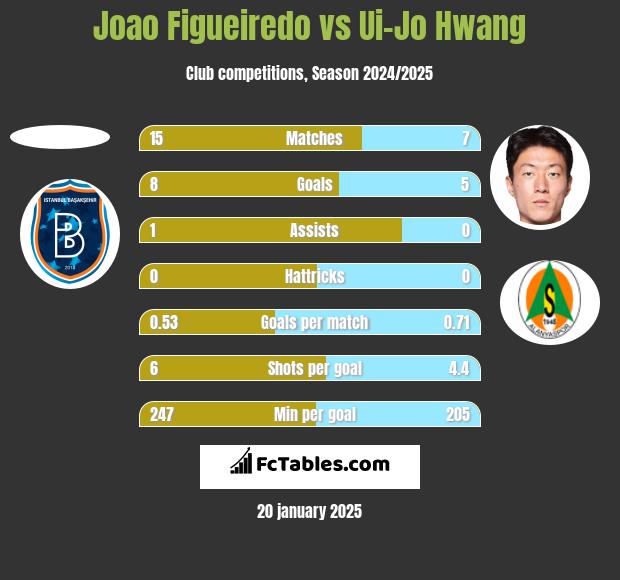 Joao Figueiredo vs Ui-Jo Hwang h2h player stats