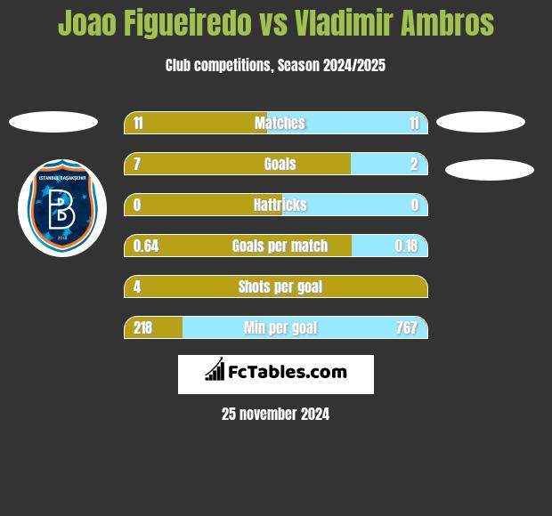 Joao Figueiredo vs Vladimir Ambros h2h player stats