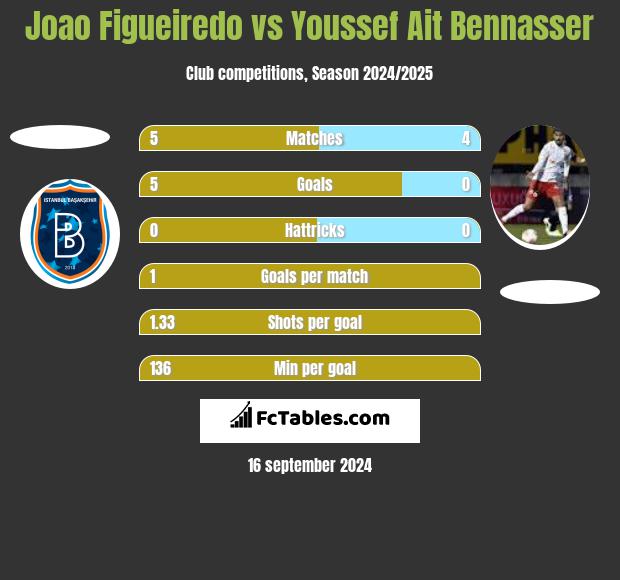 Joao Figueiredo vs Youssef Ait Bennasser h2h player stats