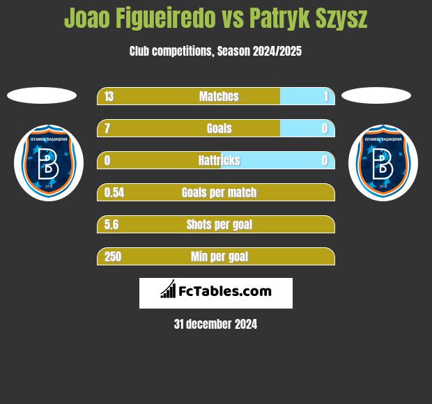 Joao Figueiredo vs Patryk Szysz h2h player stats