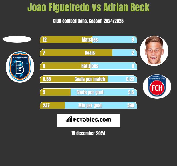 Joao Figueiredo vs Adrian Beck h2h player stats