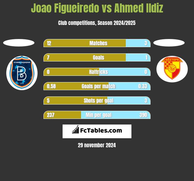 Joao Figueiredo vs Ahmed Ildiz h2h player stats