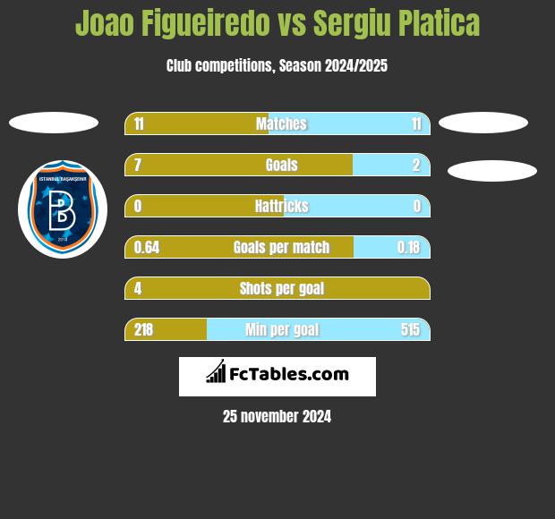 Joao Figueiredo vs Sergiu Platica h2h player stats