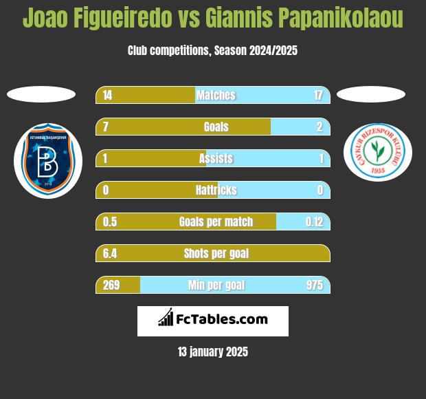 Joao Figueiredo vs Giannis Papanikolaou h2h player stats