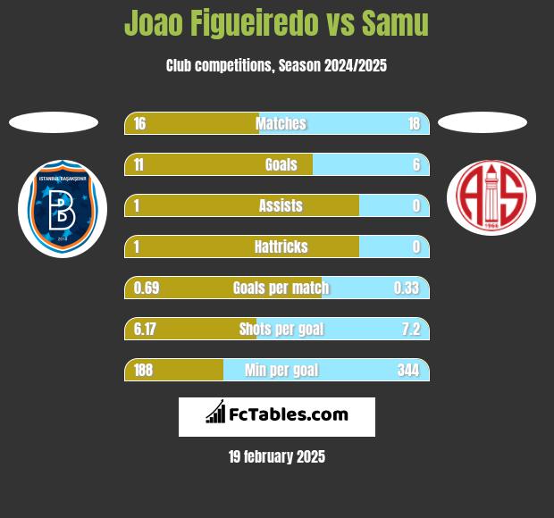 Joao Figueiredo vs Samu h2h player stats