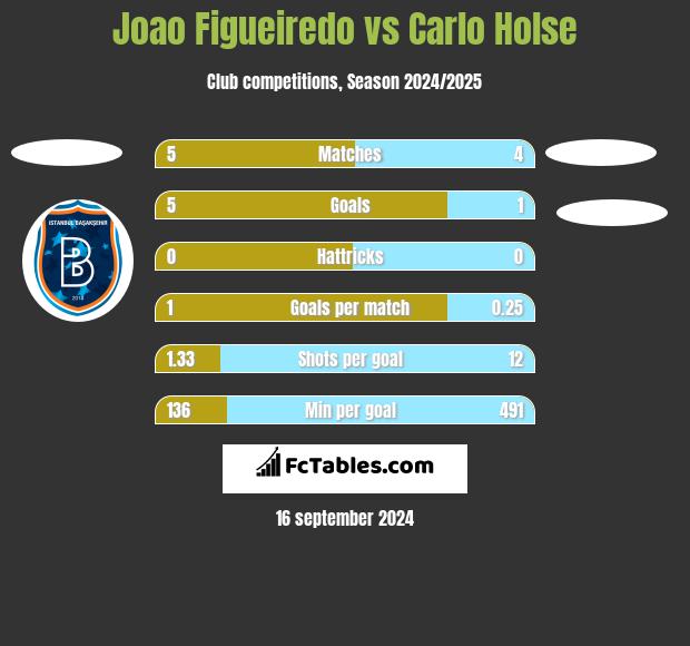 Joao Figueiredo vs Carlo Holse h2h player stats