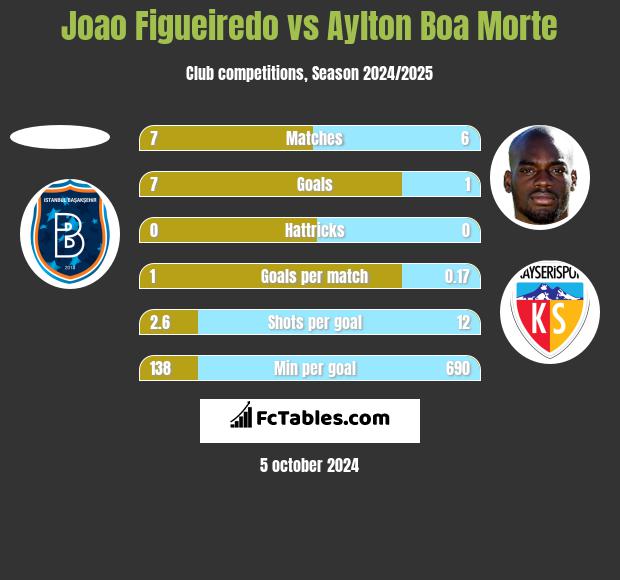 Joao Figueiredo vs Aylton Boa Morte h2h player stats