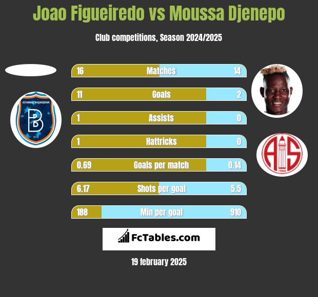 Joao Figueiredo vs Moussa Djenepo h2h player stats