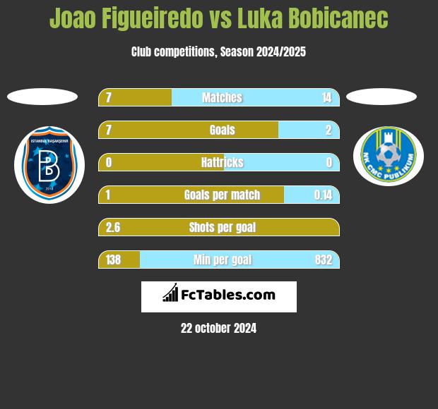 Joao Figueiredo vs Luka Bobicanec h2h player stats