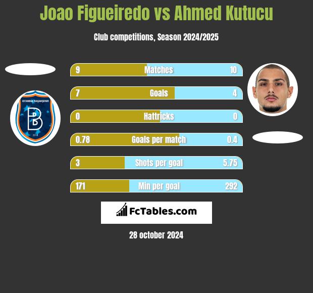 Joao Figueiredo vs Ahmed Kutucu h2h player stats