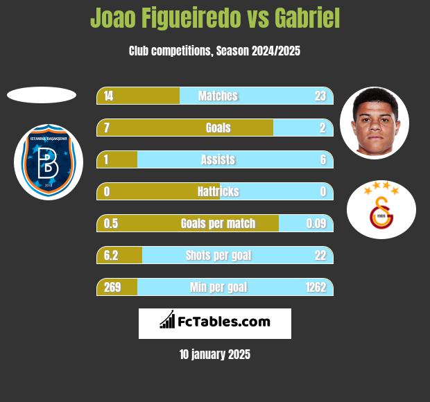 Joao Figueiredo vs Gabriel h2h player stats