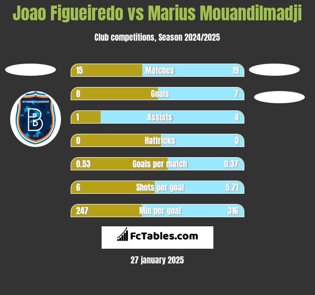 Joao Figueiredo vs Marius Mouandilmadji h2h player stats