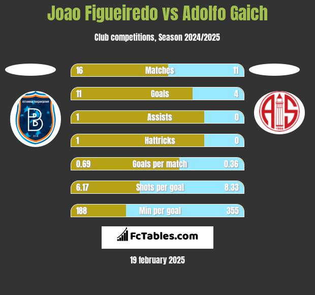 Joao Figueiredo vs Adolfo Gaich h2h player stats