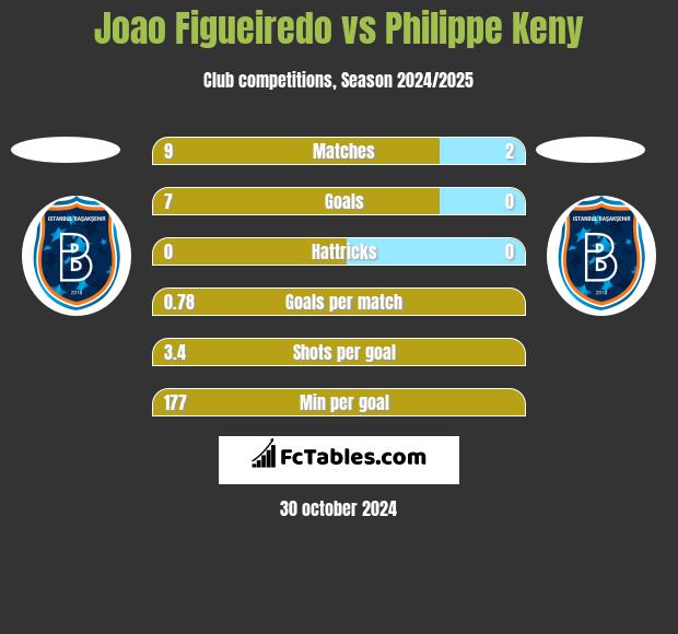 Joao Figueiredo vs Philippe Keny h2h player stats