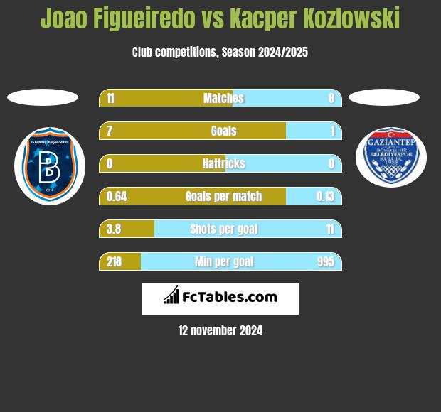 Joao Figueiredo vs Kacper Kozlowski h2h player stats