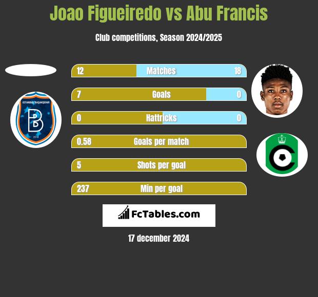 Joao Figueiredo vs Abu Francis h2h player stats