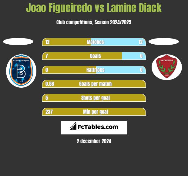 Joao Figueiredo vs Lamine Diack h2h player stats