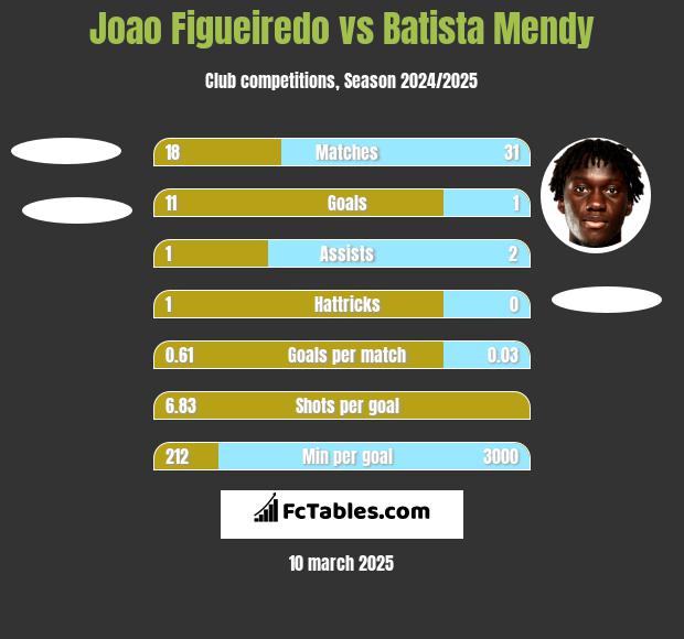 Joao Figueiredo vs Batista Mendy h2h player stats