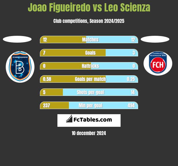 Joao Figueiredo vs Leo Scienza h2h player stats