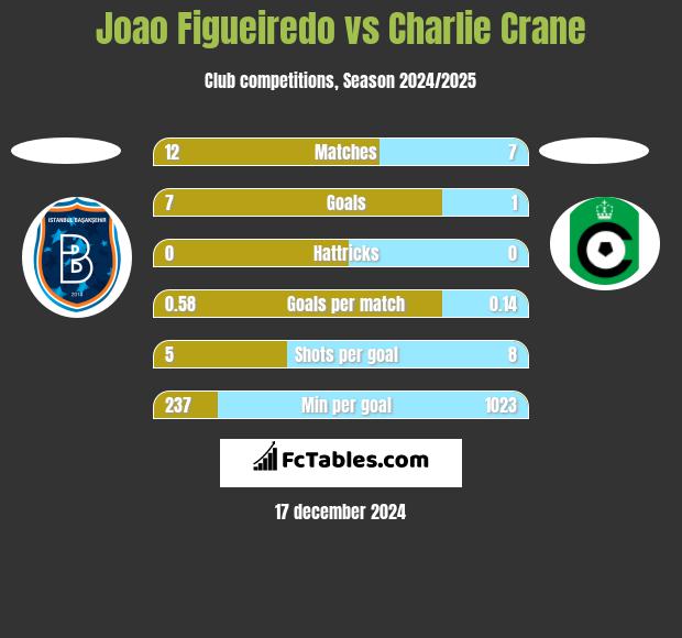 Joao Figueiredo vs Charlie Crane h2h player stats