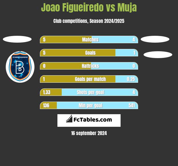 Joao Figueiredo vs Muja h2h player stats